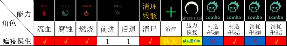 暗黑地牢2瘟疫医生Paracelsus角色攻略 医生技能使用技巧