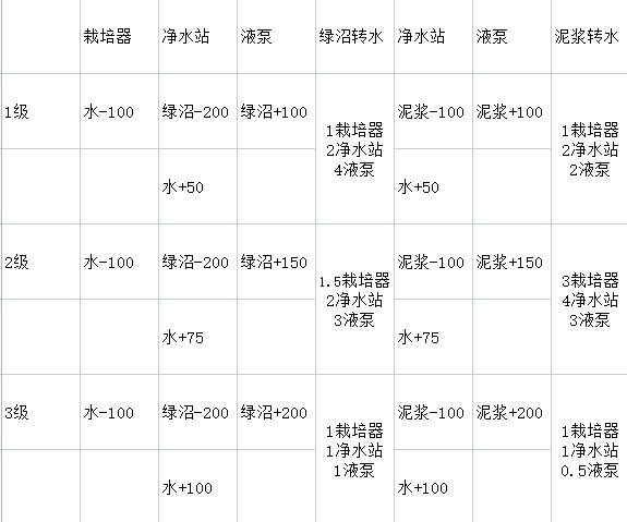 银河破裂者高效种植模块布局指南