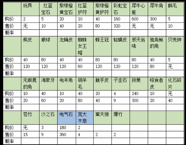 饥荒神话书说珍宝铺售卖物品汇总 物品售卖表