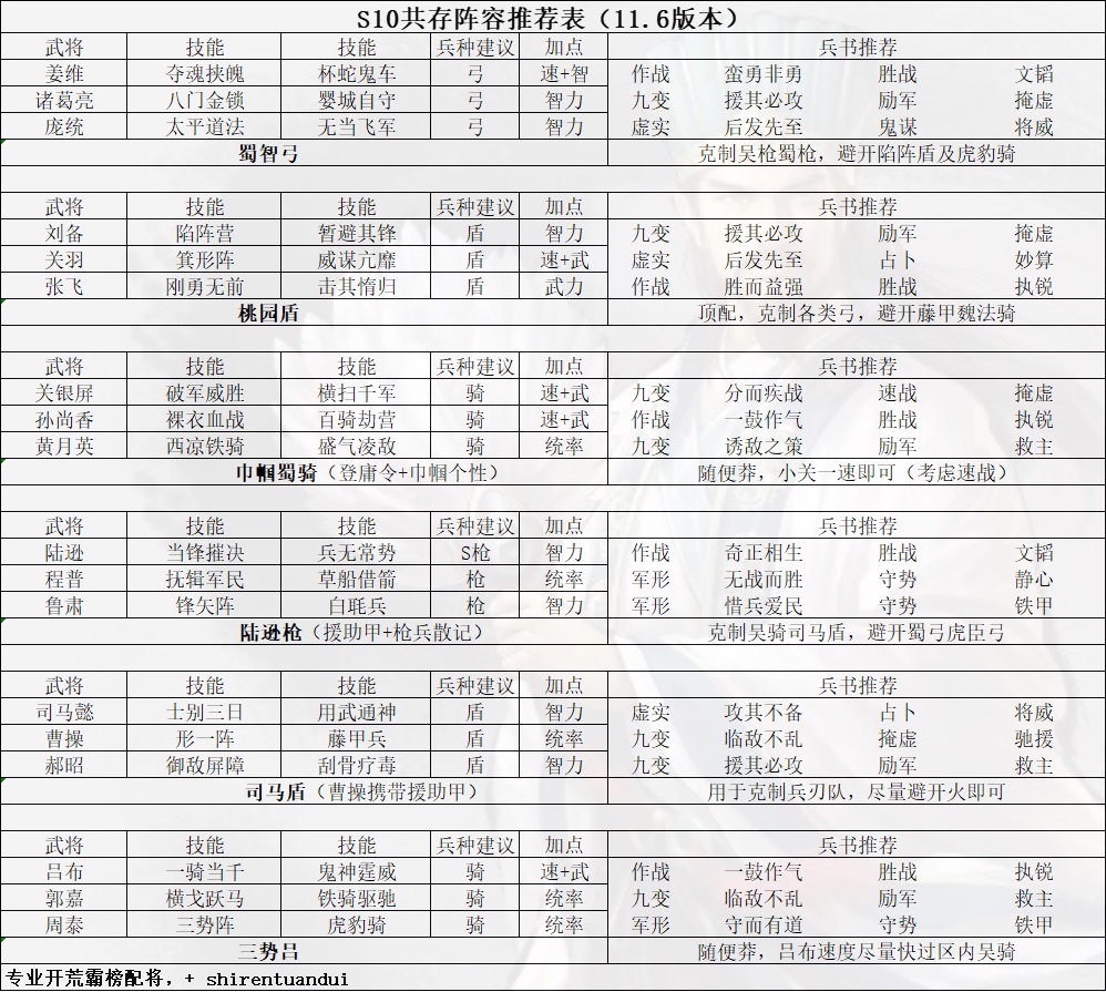 三国志战略版S10共存队伍推荐表 最强队伍一览