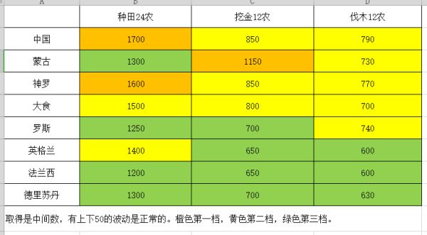 帝国时代4各文明资源收集效率分析