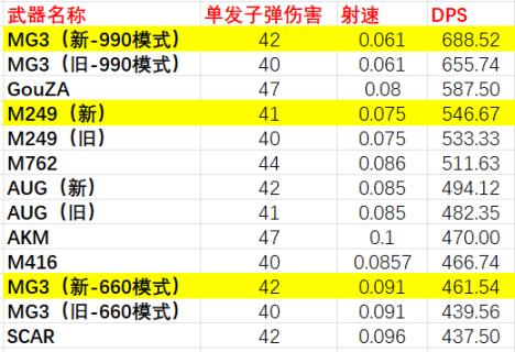 绝地求生15.1版本测试服武器评测