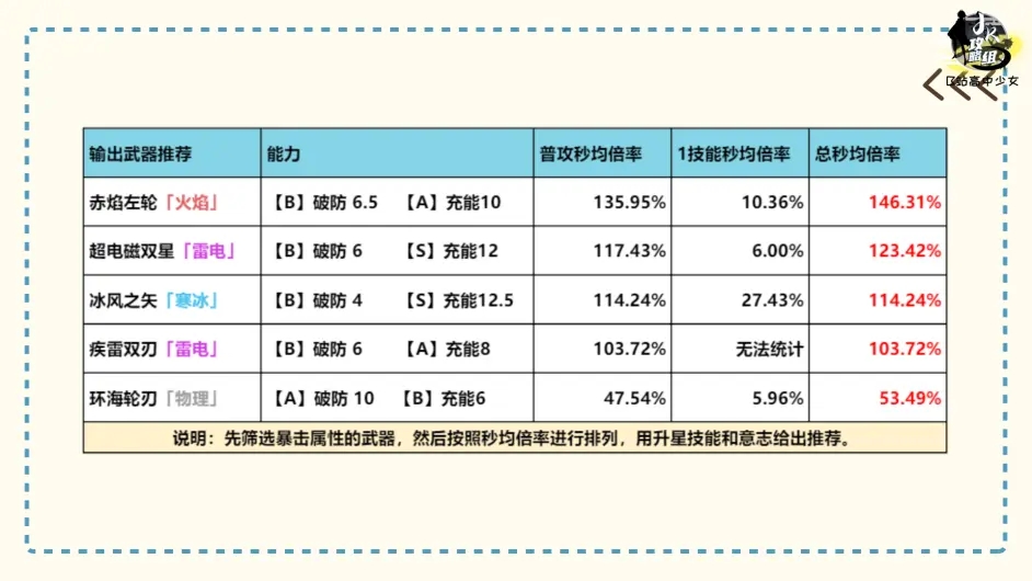 幻塔武器强度排名 公测版本全武器数据及选择推荐