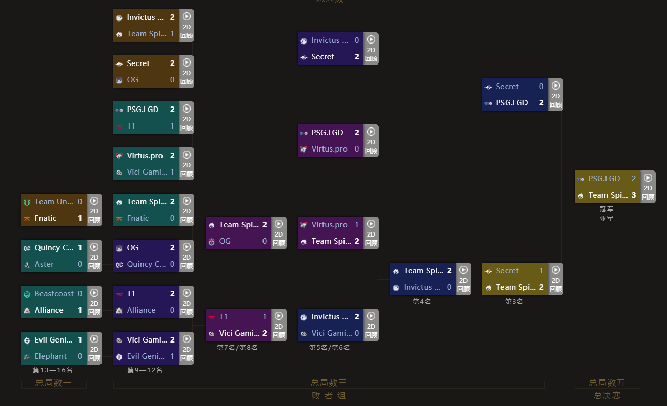 dota2ti10赛程图一览 淘汰赛比分情况分享