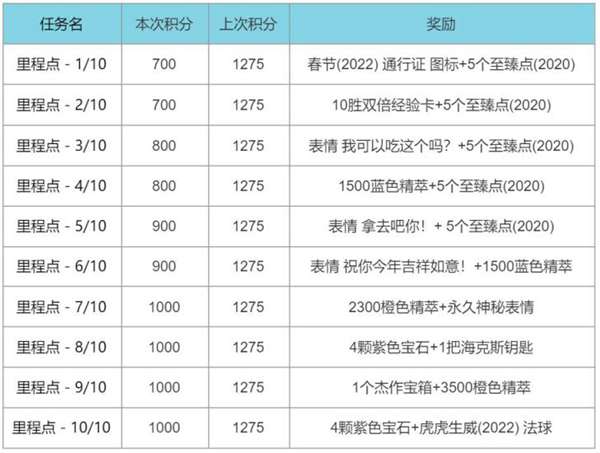 英雄联盟虎年春节活动攻略汇总