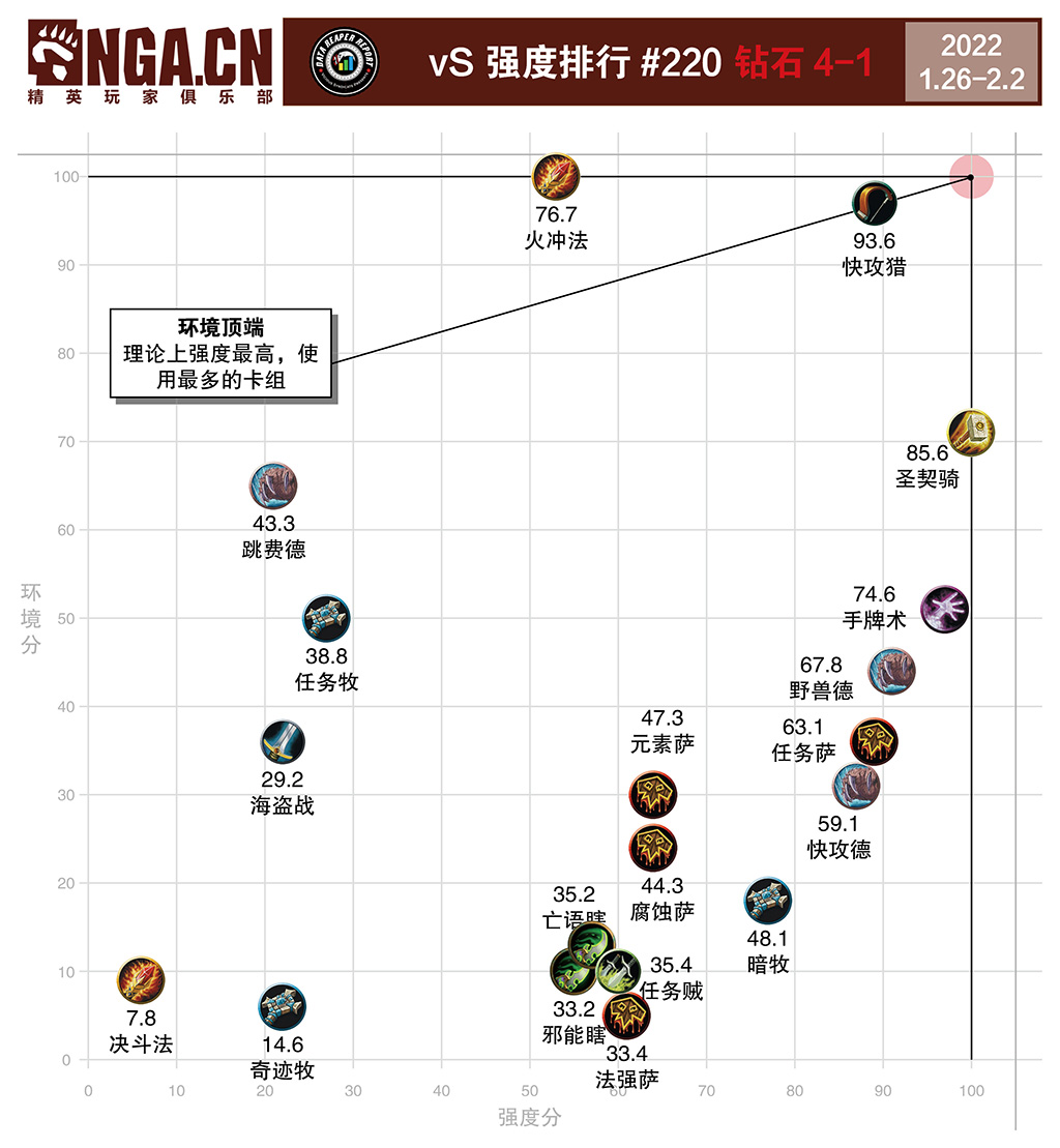 炉石传说22.2版本标准模式职业卡组强度分析