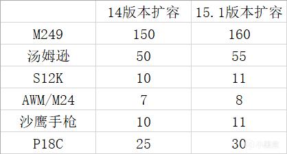 绝地求生15.1版本武器平衡与弹匣改动测评