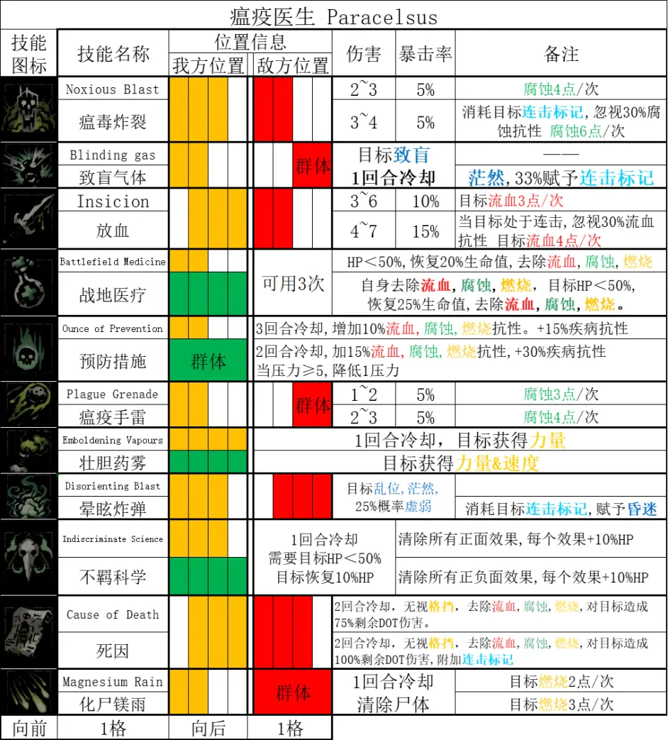 暗黑地牢2瘟疫医生Paracelsus角色攻略 医生技能使用技巧