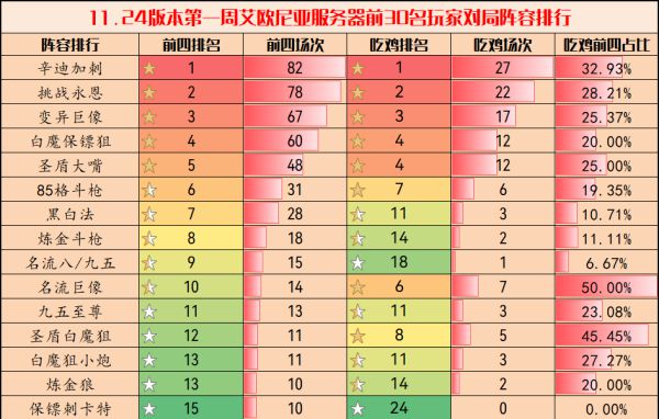 云顶之弈11.24强力阵容排行一览