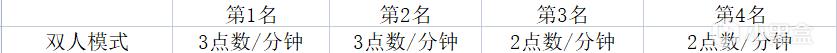 英雄联盟2022春节活动代币计算及点数要求一览