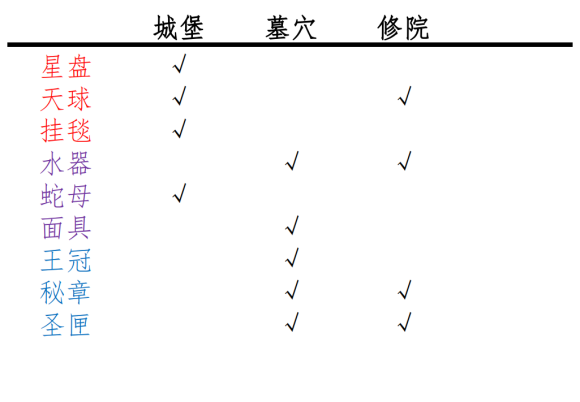 Stoneshard紫色晶石文物获取位置一览