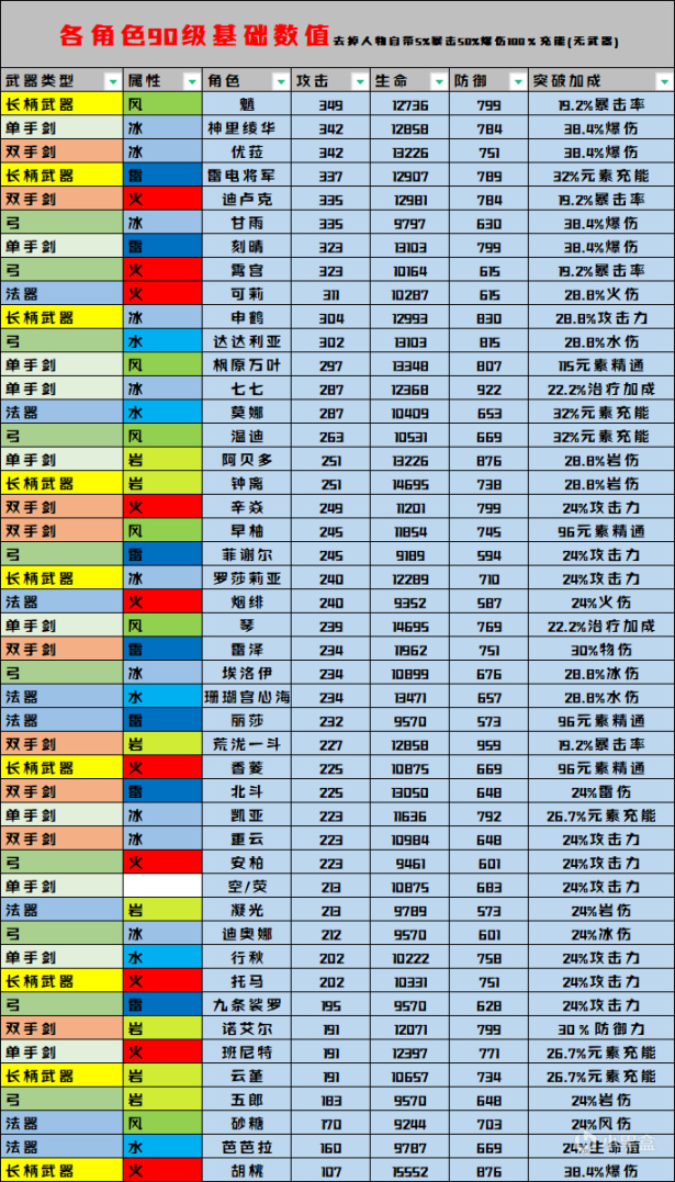 原神全角色90级基础属性数值一览