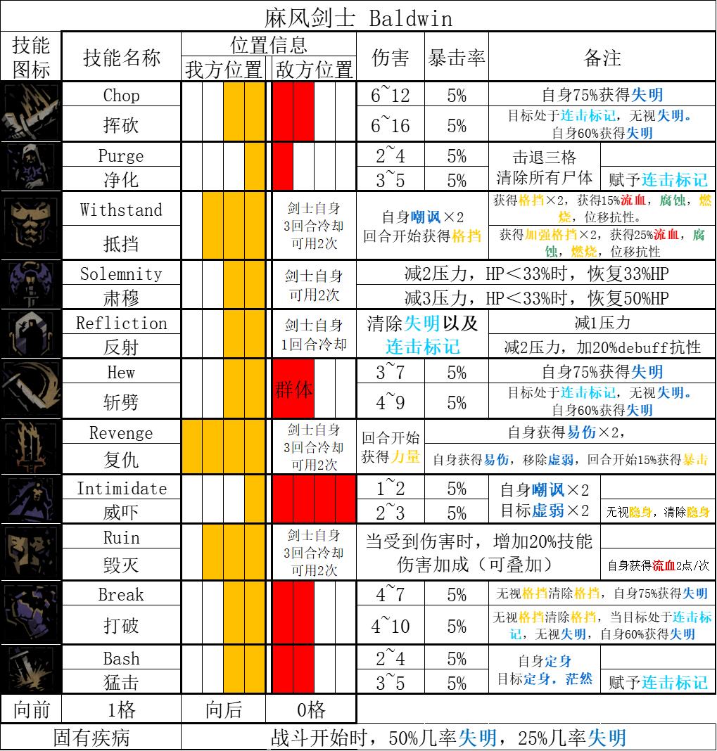 暗黑地牢2麻风剑士Baldwin角色攻略 麻风剑士技能使用技巧