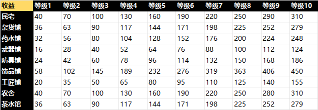 天命奇御2房产购买方法 房产在哪买