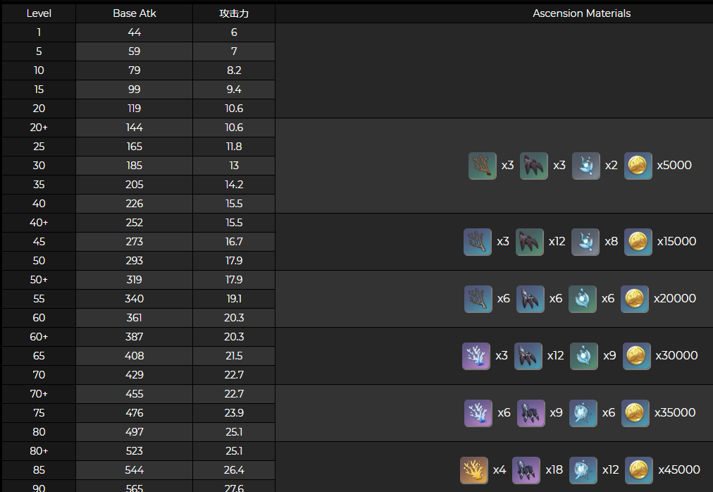 原神证誓之明瞳突破材料介绍 证誓之明瞳90级属性一览