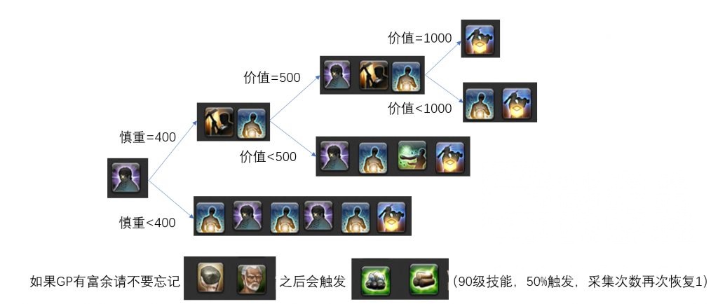 《最终幻想14》6.0版本全生产采集职业升级方法汇总