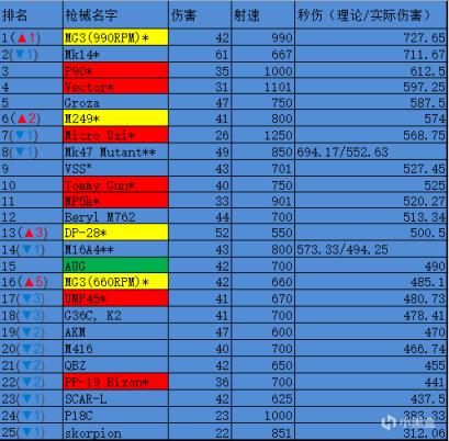 绝地求生15.1版本枪械DPS数据一览