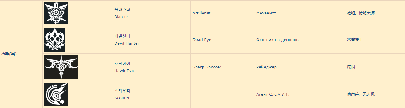 失落的方舟职业名称韩俄英翻译一览