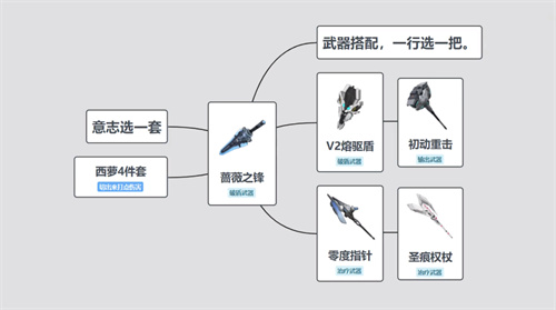 幻塔蔷薇之锋意志搭配推荐 蔷薇之锋搭配什么好