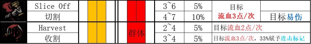 暗黑地牢2小丑Sarmenti角色攻略 小丑技能使用技巧