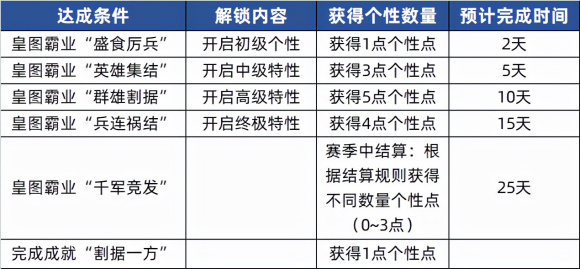 三国志战略版个性系统简表 各类型玩家加点推荐