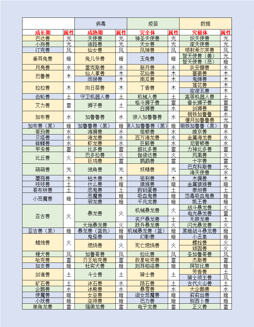 数码宝贝新世纪进化表大全 数码兽进化路线汇总