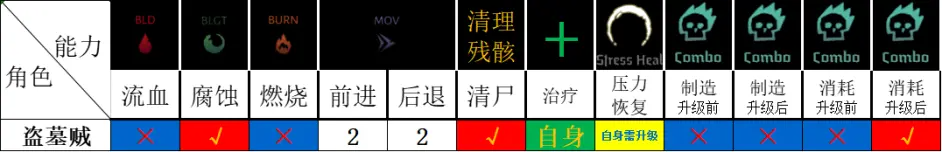 暗黑地牢2盗墓贼Audrey角色攻略 盗墓贼技能使用技巧