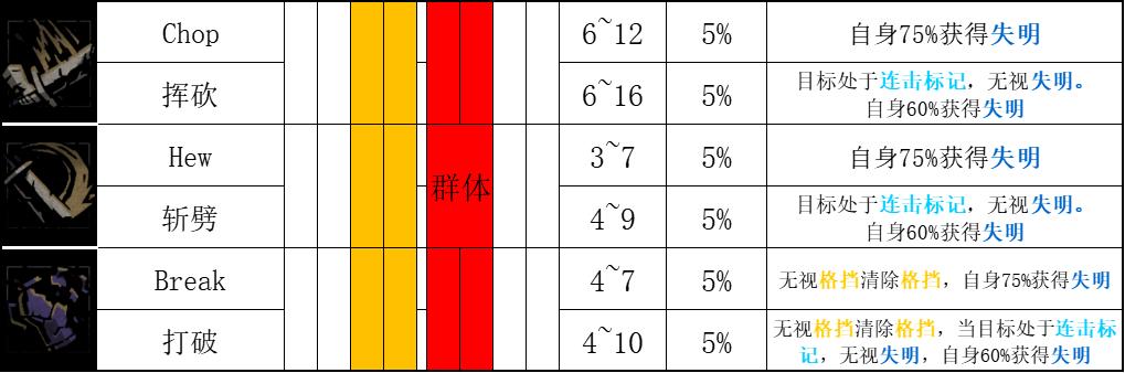 暗黑地牢2麻风剑士Baldwin角色攻略 麻风剑士技能使用技巧