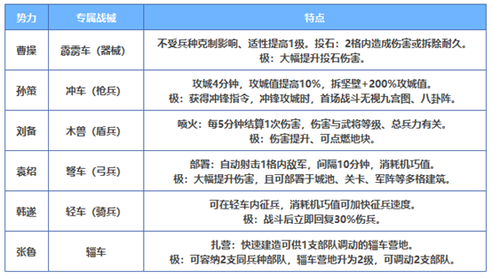 三国志战略版S11官渡之战全战车强度分析 全势力战械改装攻略