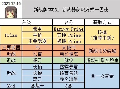 warframe新纪之战全武器获取方法介绍