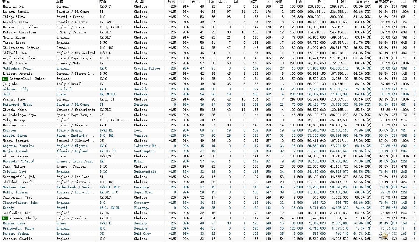 足球经理2022切尔西球员数据大全