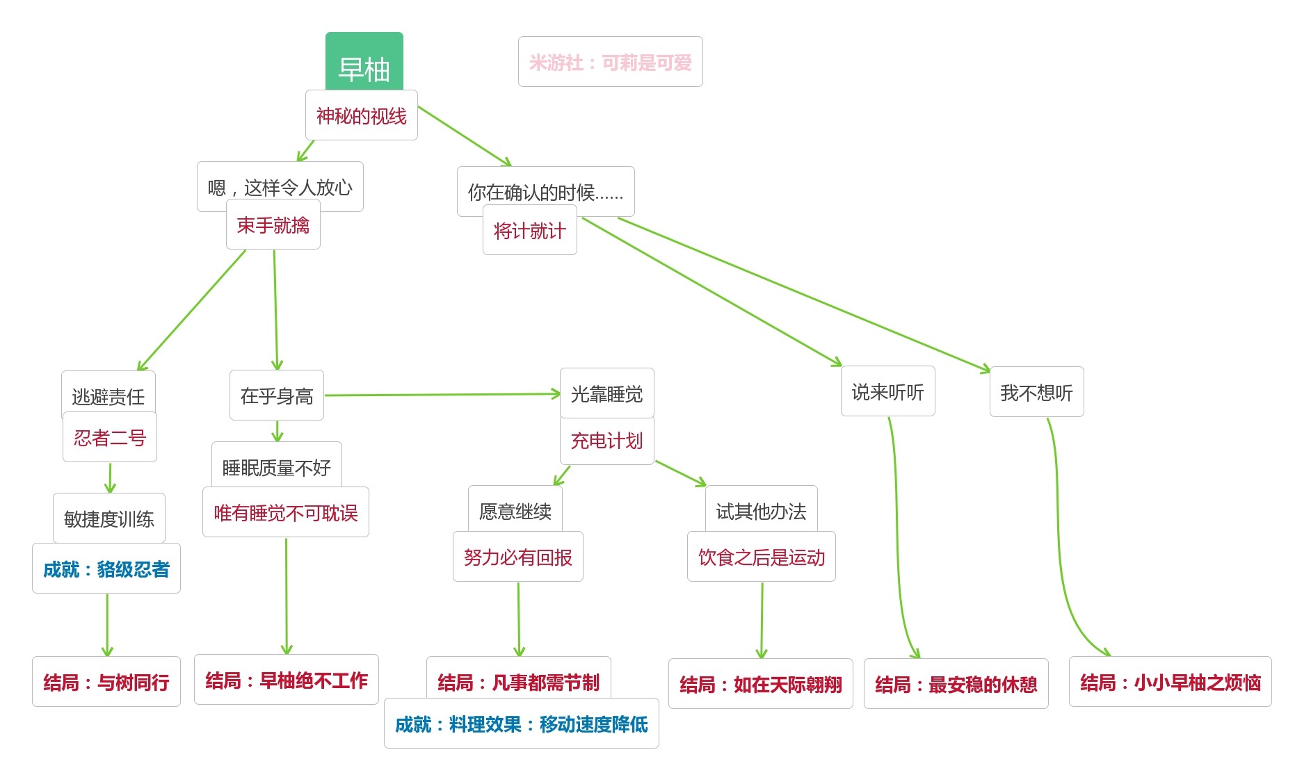 原神托马、早柚邀约事件全结局导图分享