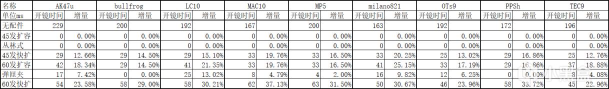 使命召唤战区第六赛季枪械强度分析 各类型武器推荐