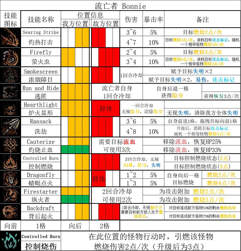 暗黑地牢2流亡者Bonnie角色攻略 流亡者技能使用技巧