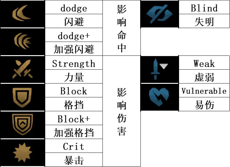 暗黑地牢2基础状态解析 BUFF与DEBUFF效果一览_<span>基础状态</span>