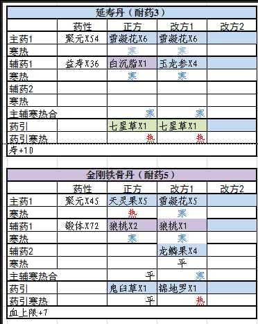 觅长生常用丹方及替代一览