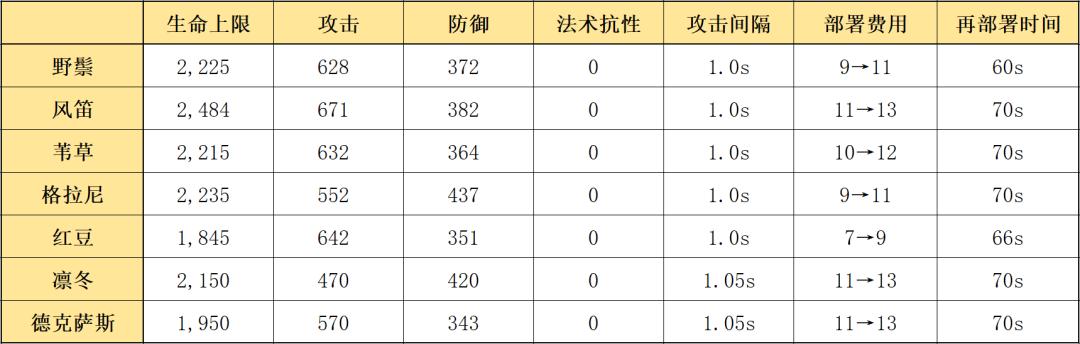 明日方舟五星先锋干员野鬃使用指南与强度分析