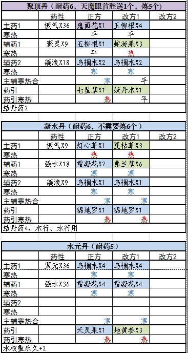 觅长生常用丹方及替代一览