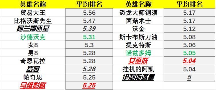 炉石传说22.0版本酒馆战棋英雄排行一览