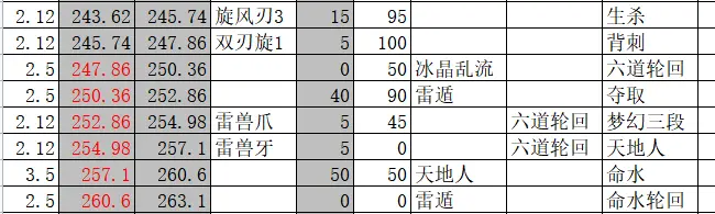 《最终幻想14》6.0版本忍者起手爆发与输出循环分享