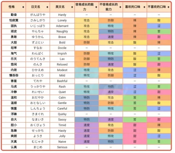 宝可梦晶灿钻石明亮珍珠性格对照表 性格对应能力一览