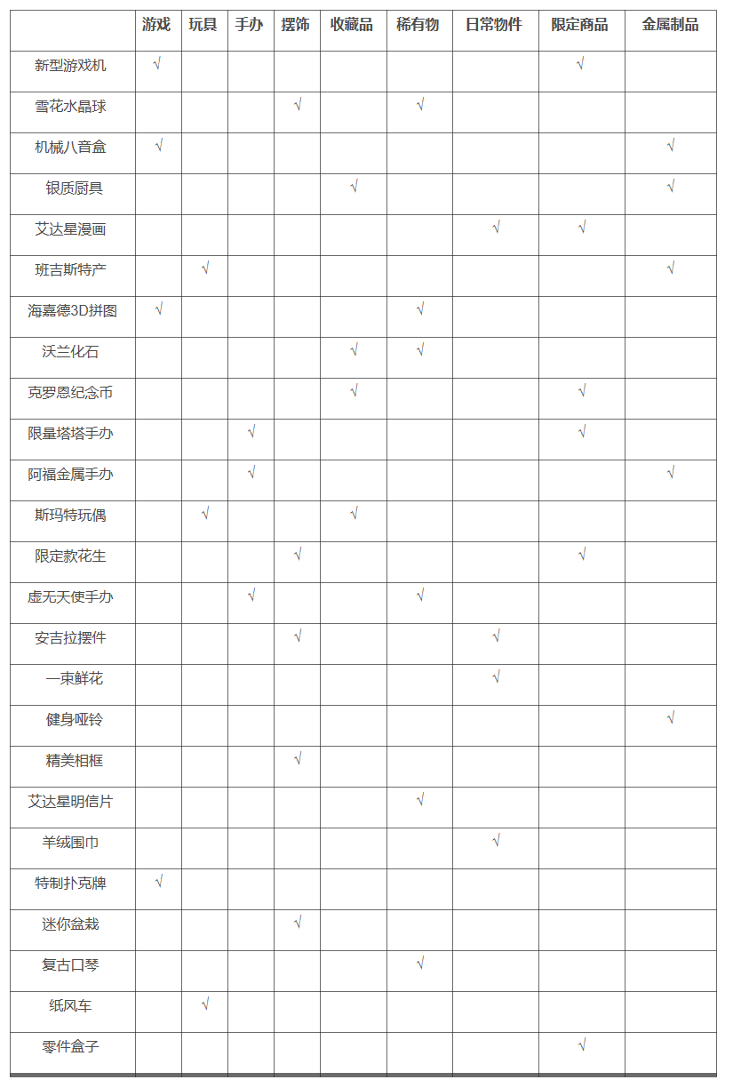 幻塔礼物赠送指南 全拟态角色喜好物品