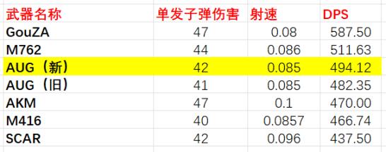 绝地求生15.1版本测试服武器评测