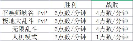 英雄联盟2022春节活动代币计算及点数要求一览