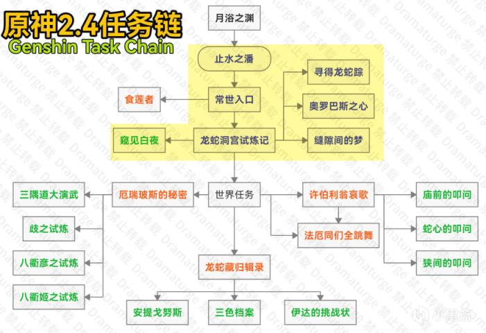 原神2.4稻妻世界任务白夜国晨昏记流程攻略