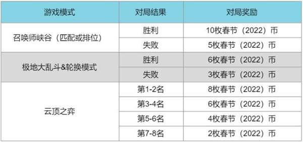 英雄联盟虎年春节活动攻略汇总