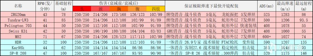 使命召唤战区第六赛季枪械强度分析 各类型武器推荐