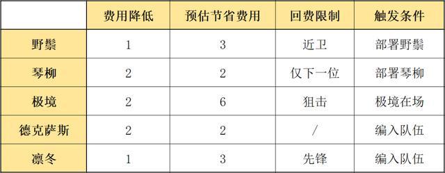 明日方舟五星先锋干员野鬃使用指南与强度分析