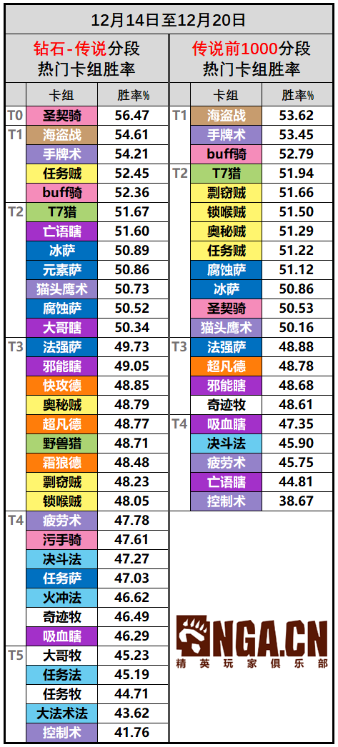 炉石传说22.0版本天梯环境分析 热门卡组胜率一览