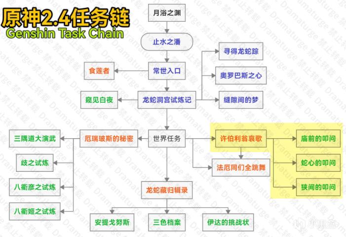 原神2.4渊下宫世界任务许伯利翁哀歌流程攻略